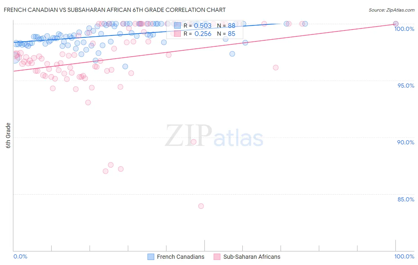 French Canadian vs Subsaharan African 6th Grade
