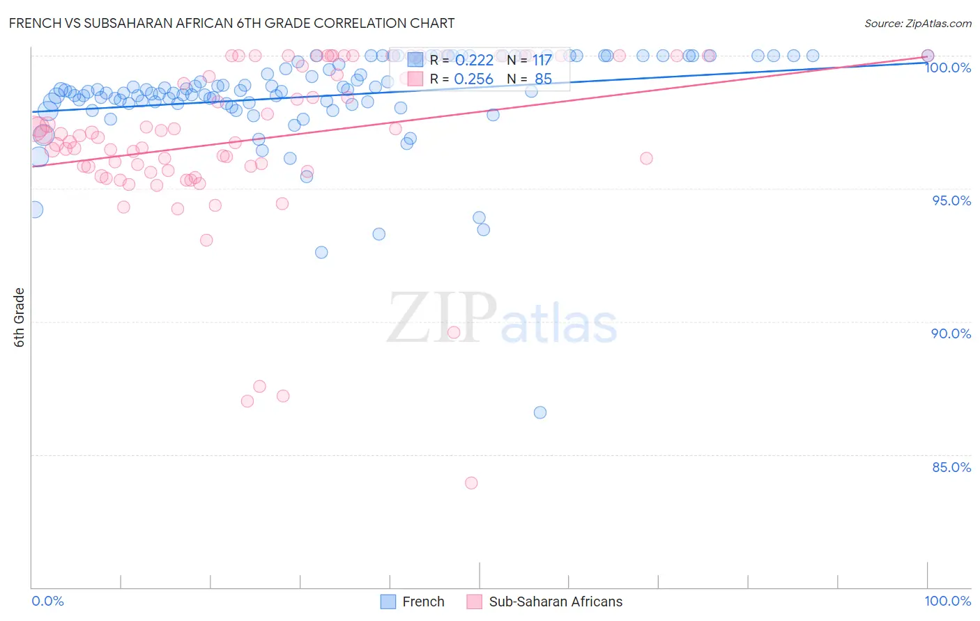 French vs Subsaharan African 6th Grade