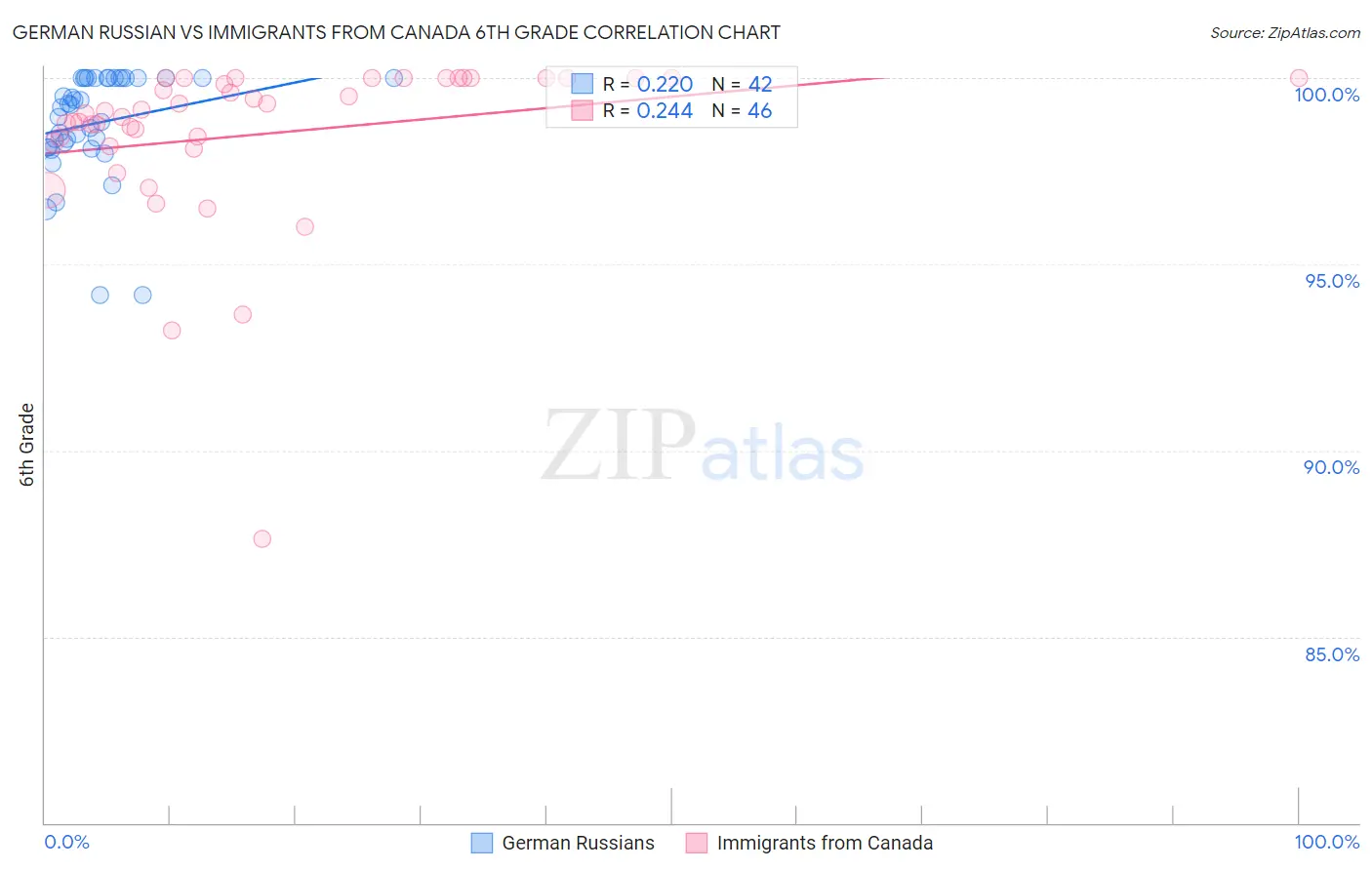 German Russian vs Immigrants from Canada 6th Grade