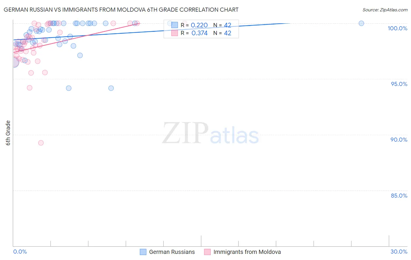 German Russian vs Immigrants from Moldova 6th Grade