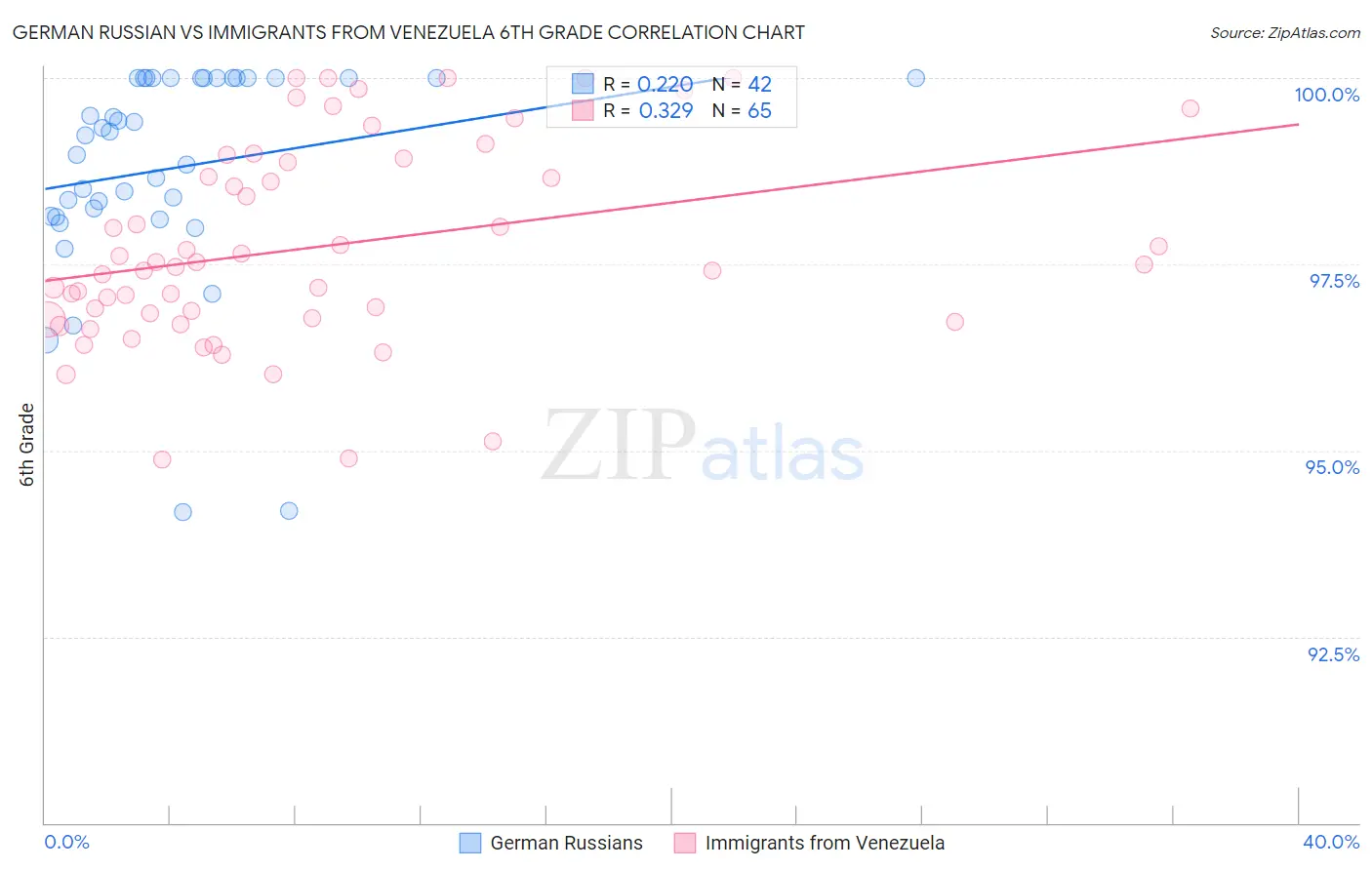 German Russian vs Immigrants from Venezuela 6th Grade