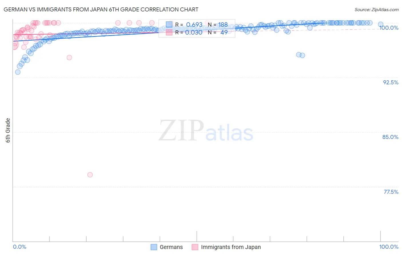 German vs Immigrants from Japan 6th Grade