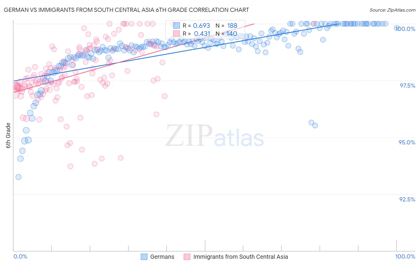 German vs Immigrants from South Central Asia 6th Grade