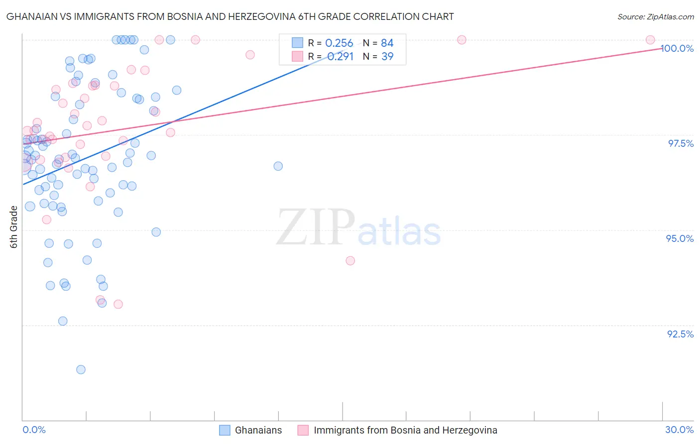 Ghanaian vs Immigrants from Bosnia and Herzegovina 6th Grade