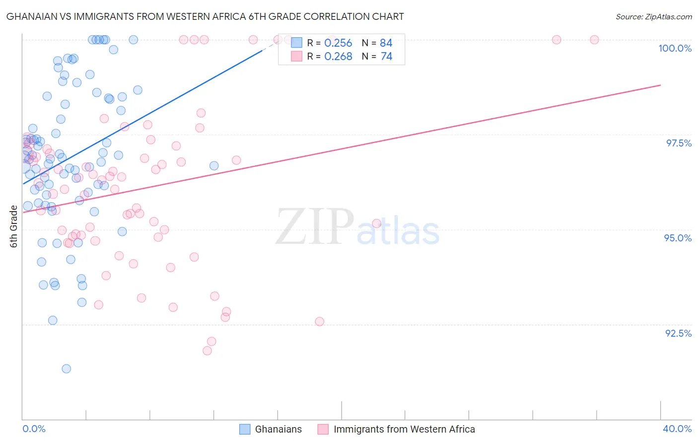 Ghanaian vs Immigrants from Western Africa 6th Grade