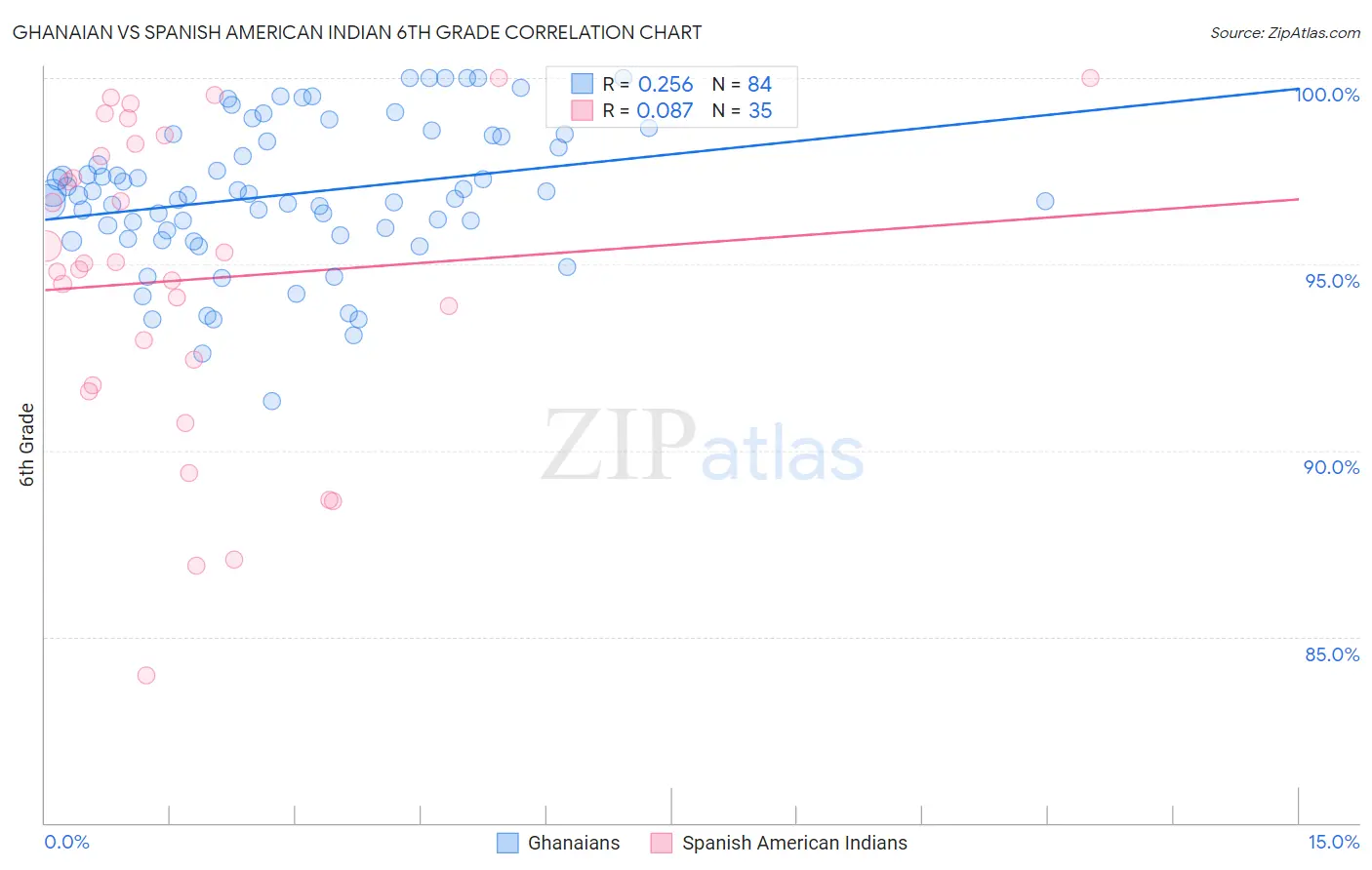 Ghanaian vs Spanish American Indian 6th Grade