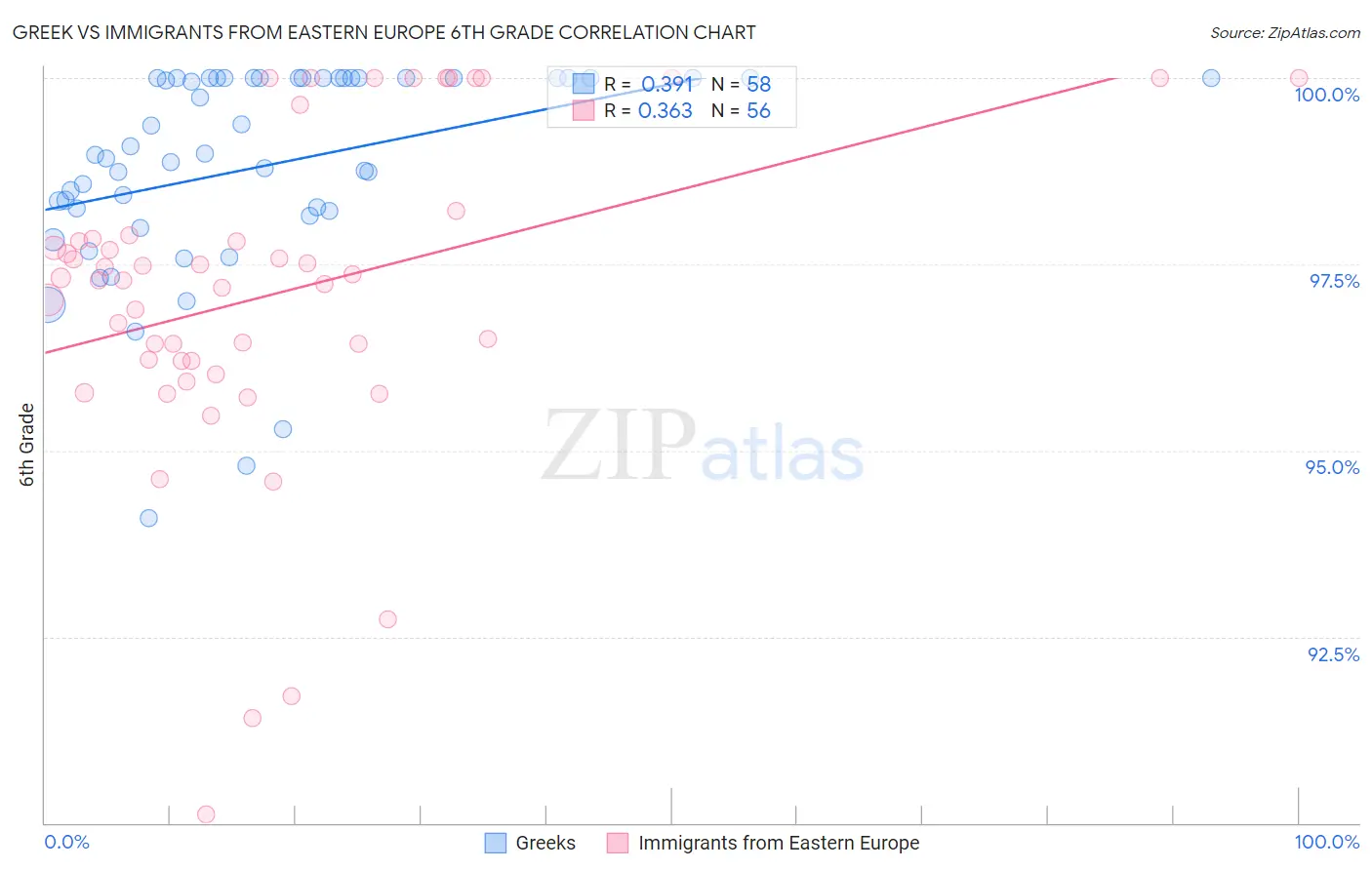 Greek vs Immigrants from Eastern Europe 6th Grade