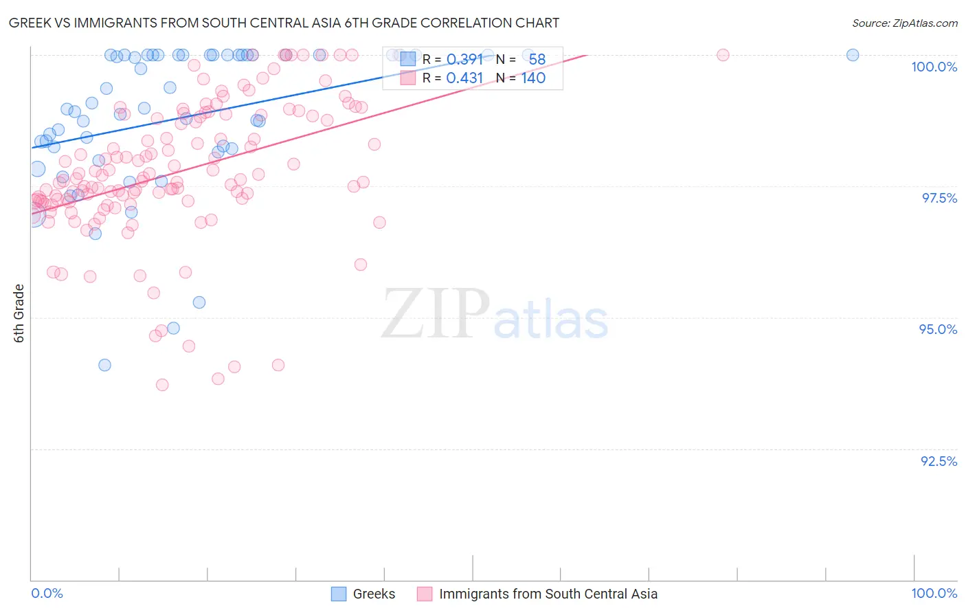 Greek vs Immigrants from South Central Asia 6th Grade