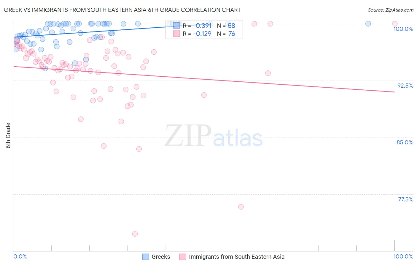 Greek vs Immigrants from South Eastern Asia 6th Grade