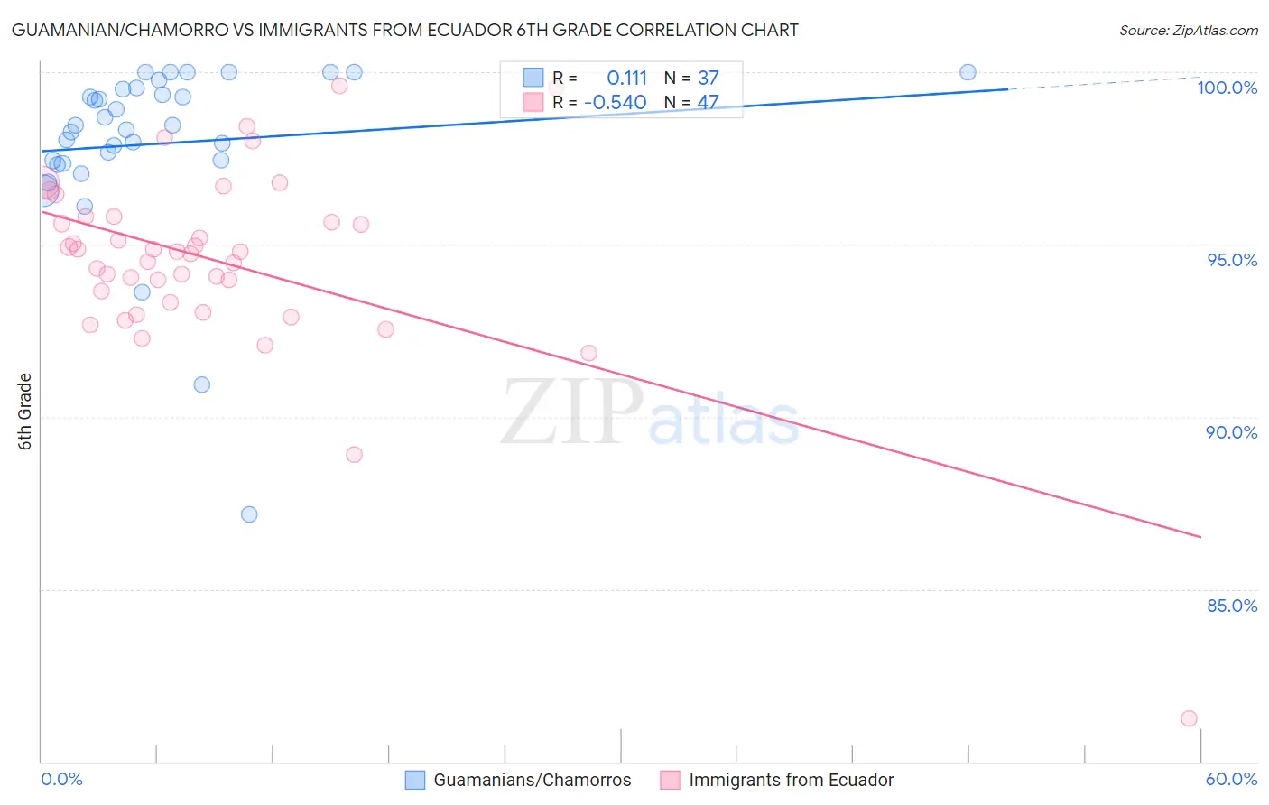 Guamanian/Chamorro vs Immigrants from Ecuador 6th Grade