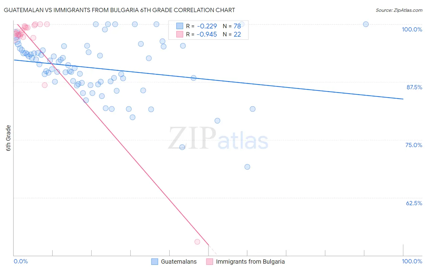 Guatemalan vs Immigrants from Bulgaria 6th Grade