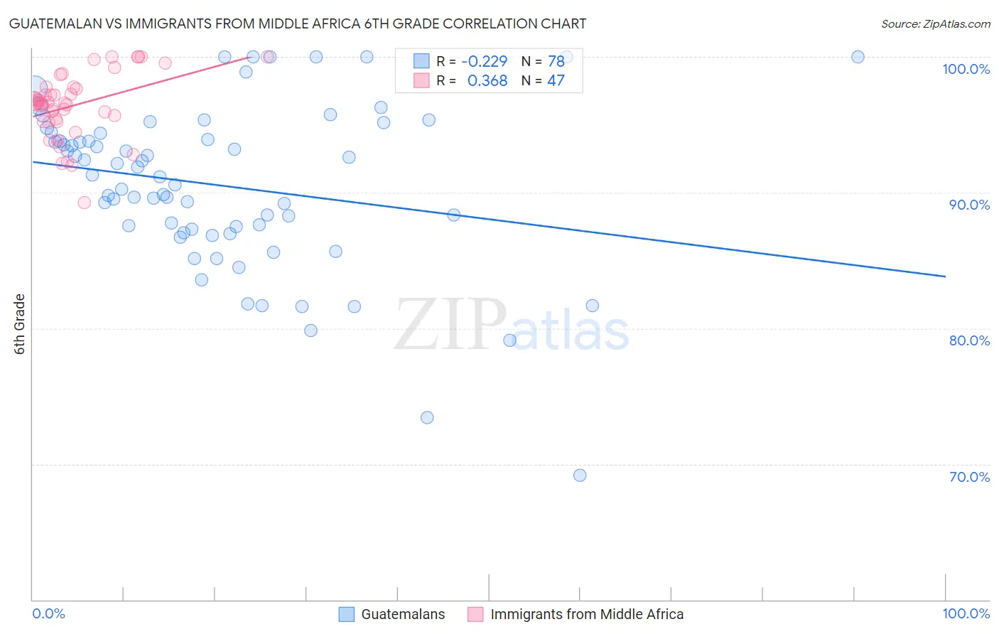 Guatemalan vs Immigrants from Middle Africa 6th Grade