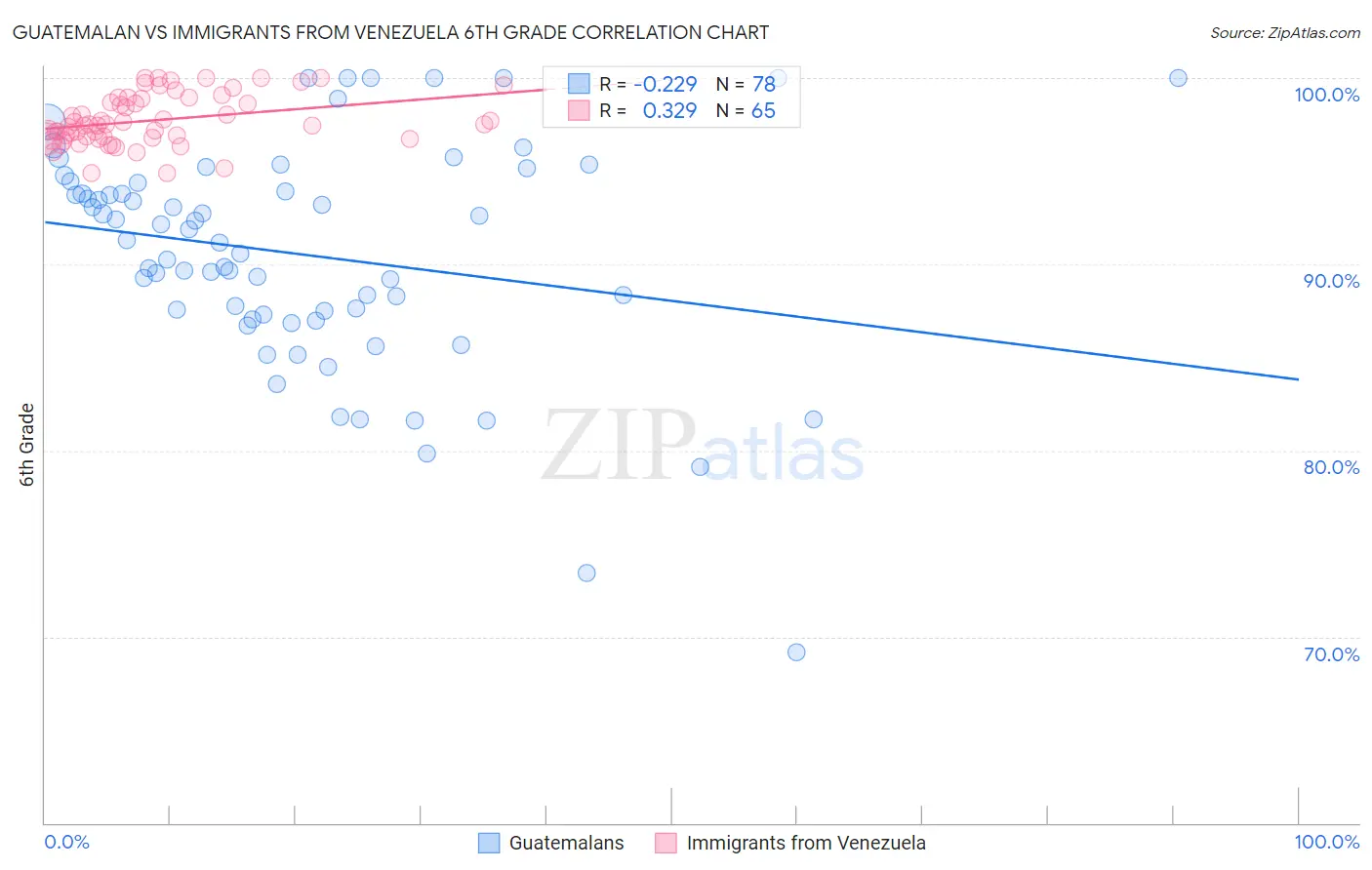 Guatemalan vs Immigrants from Venezuela 6th Grade