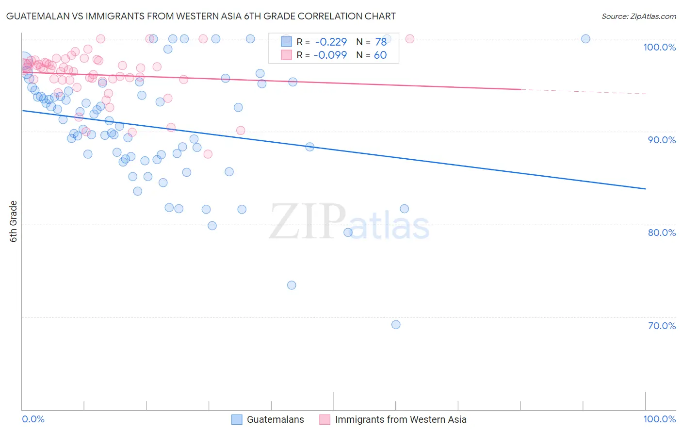Guatemalan vs Immigrants from Western Asia 6th Grade