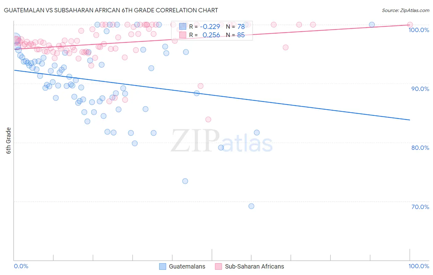 Guatemalan vs Subsaharan African 6th Grade