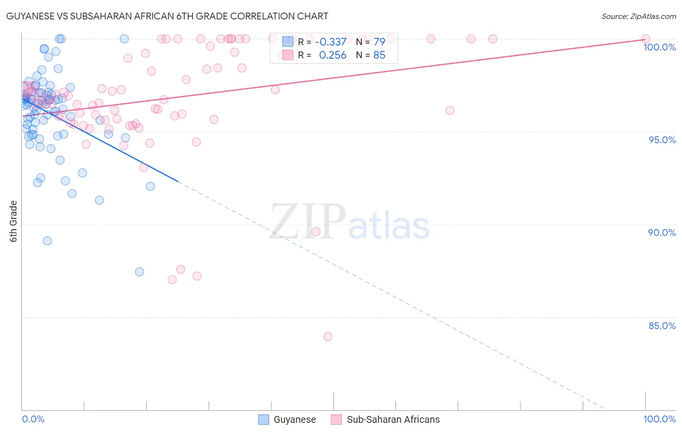 Guyanese vs Subsaharan African 6th Grade