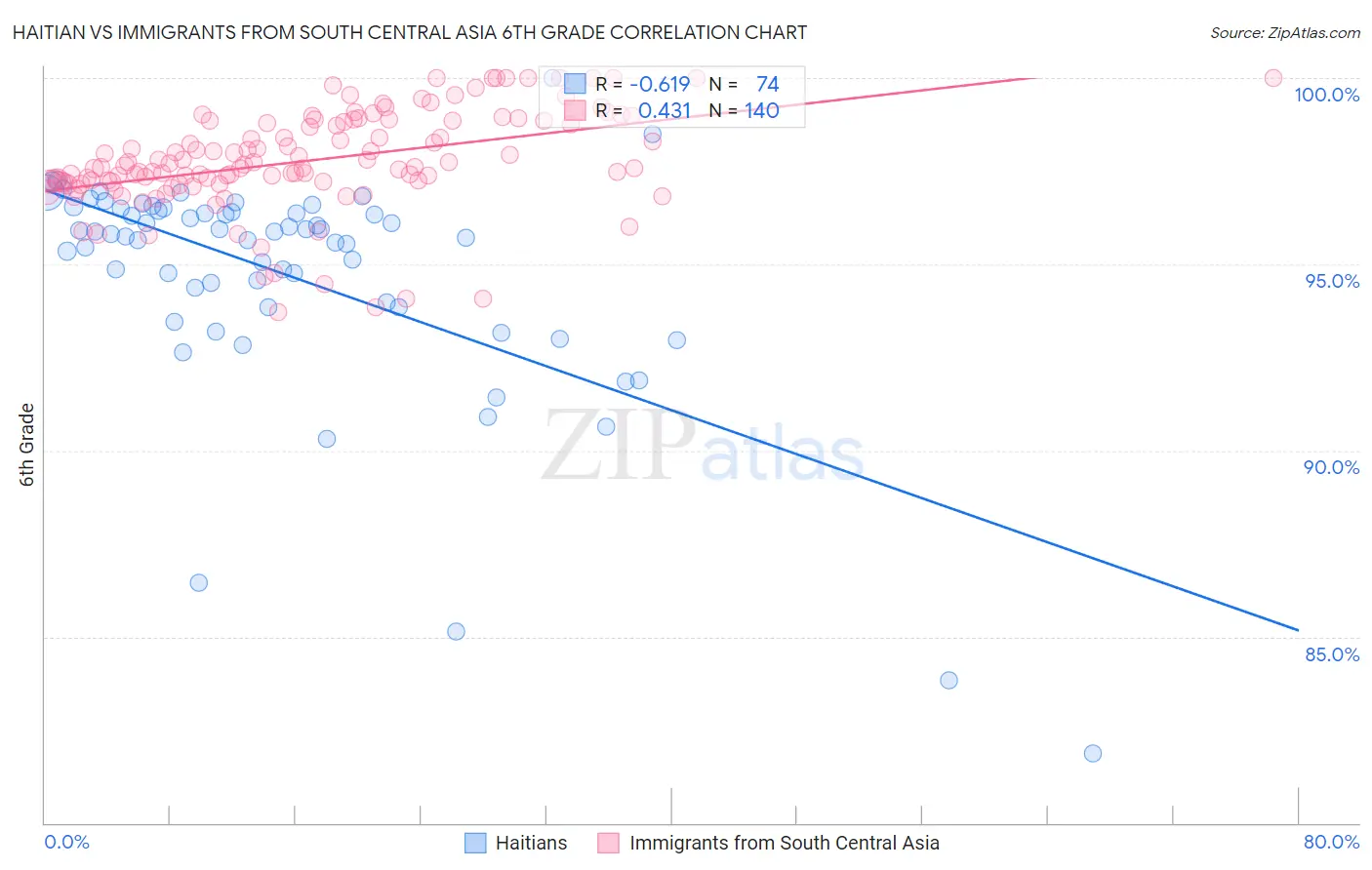 Haitian vs Immigrants from South Central Asia 6th Grade