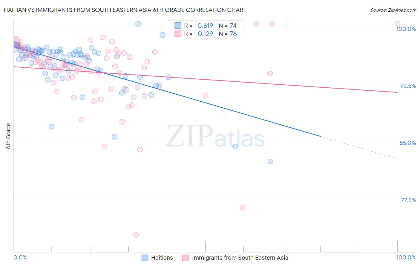 Haitian vs Immigrants from South Eastern Asia 6th Grade