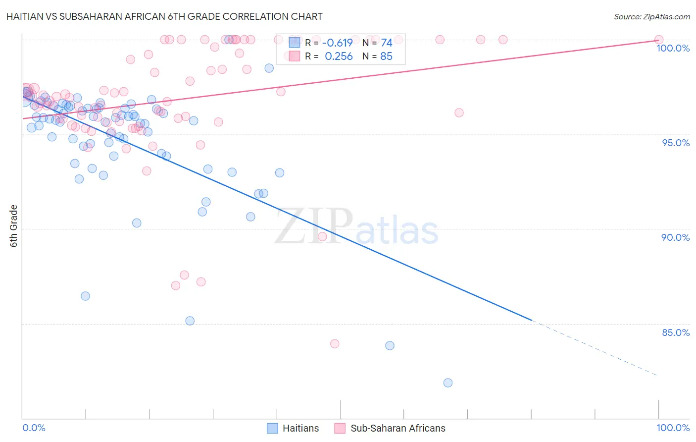 Haitian vs Subsaharan African 6th Grade
