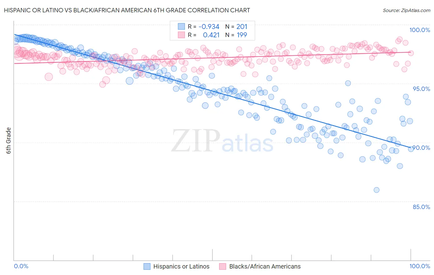 Hispanic or Latino vs Black/African American 6th Grade