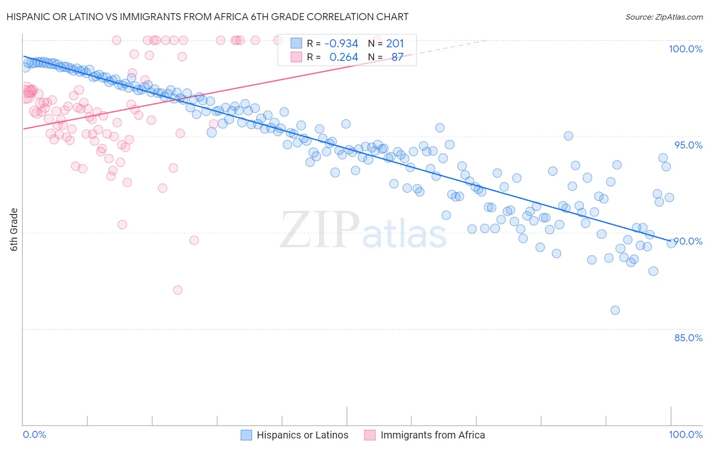 Hispanic or Latino vs Immigrants from Africa 6th Grade