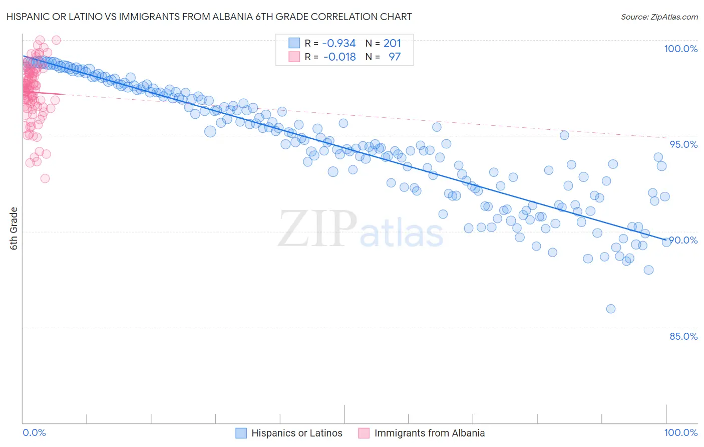 Hispanic or Latino vs Immigrants from Albania 6th Grade