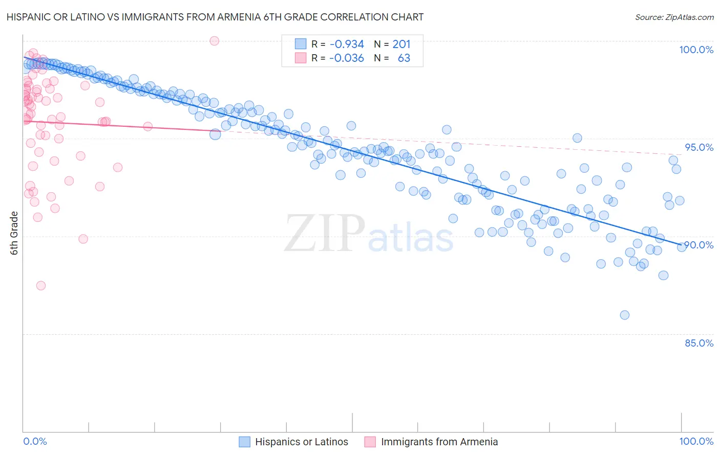 Hispanic or Latino vs Immigrants from Armenia 6th Grade