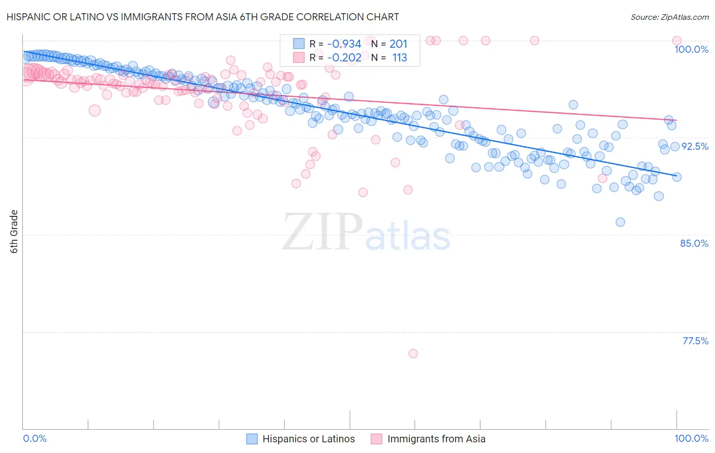 Hispanic or Latino vs Immigrants from Asia 6th Grade