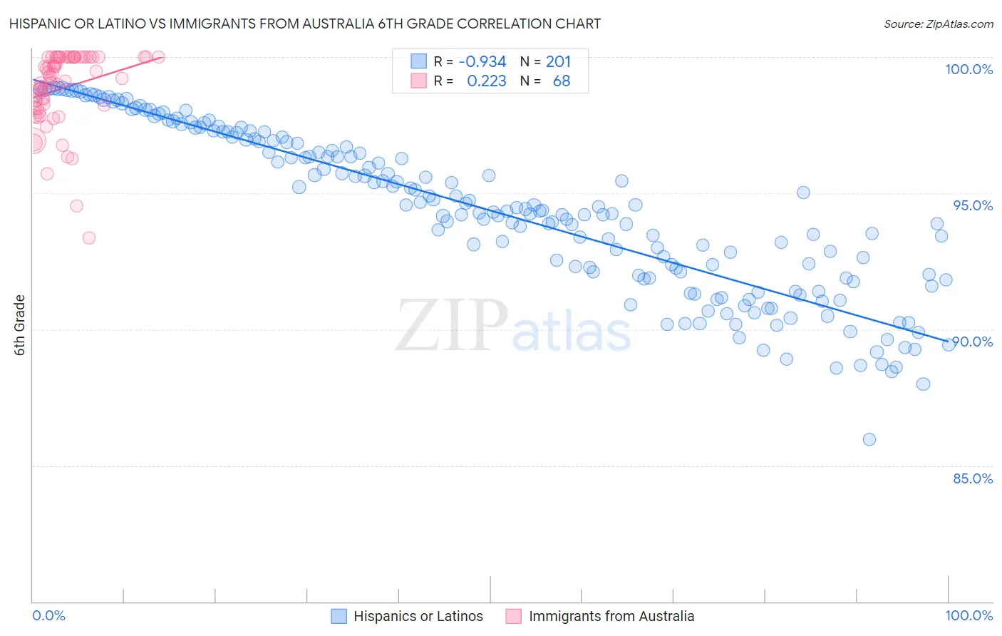 Hispanic or Latino vs Immigrants from Australia 6th Grade