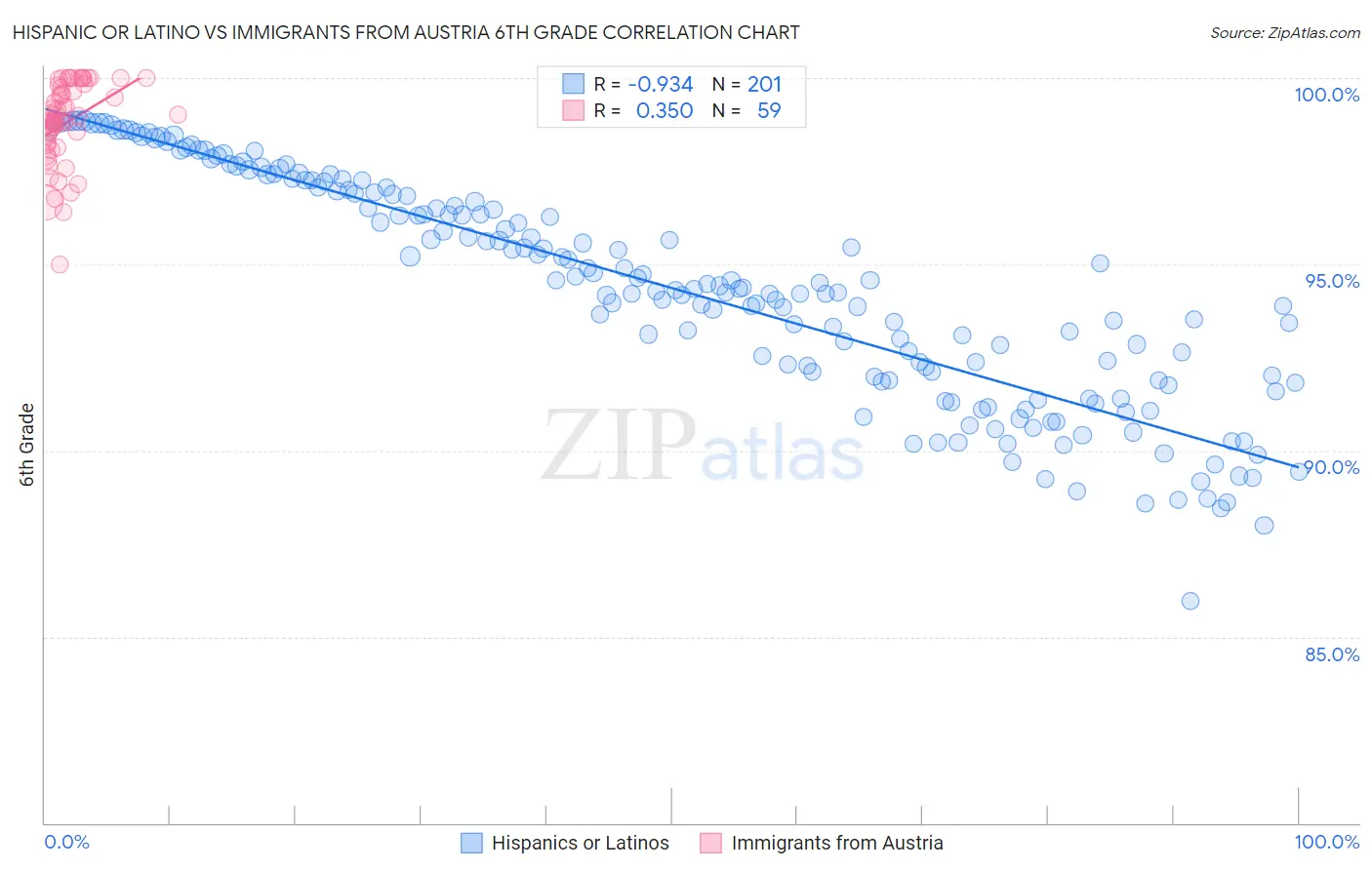 Hispanic or Latino vs Immigrants from Austria 6th Grade