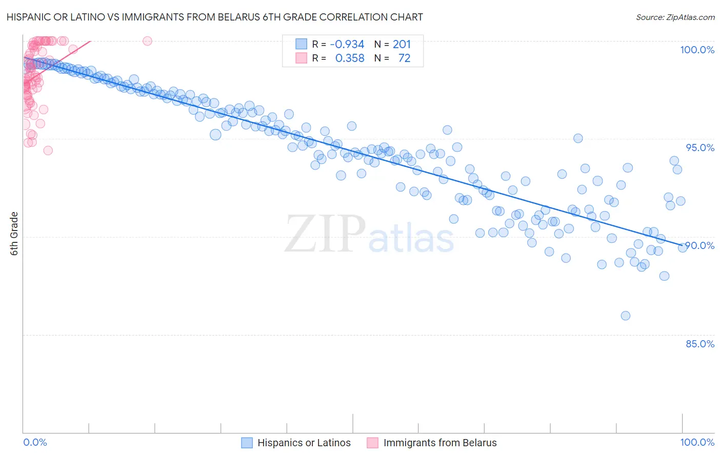 Hispanic or Latino vs Immigrants from Belarus 6th Grade