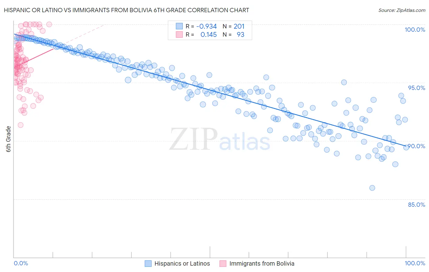 Hispanic or Latino vs Immigrants from Bolivia 6th Grade