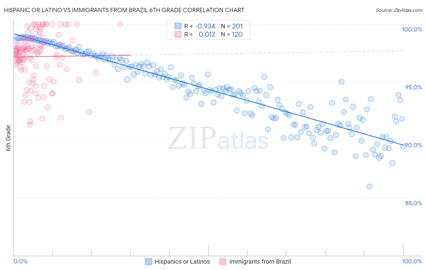 Hispanic or Latino vs Immigrants from Brazil 6th Grade