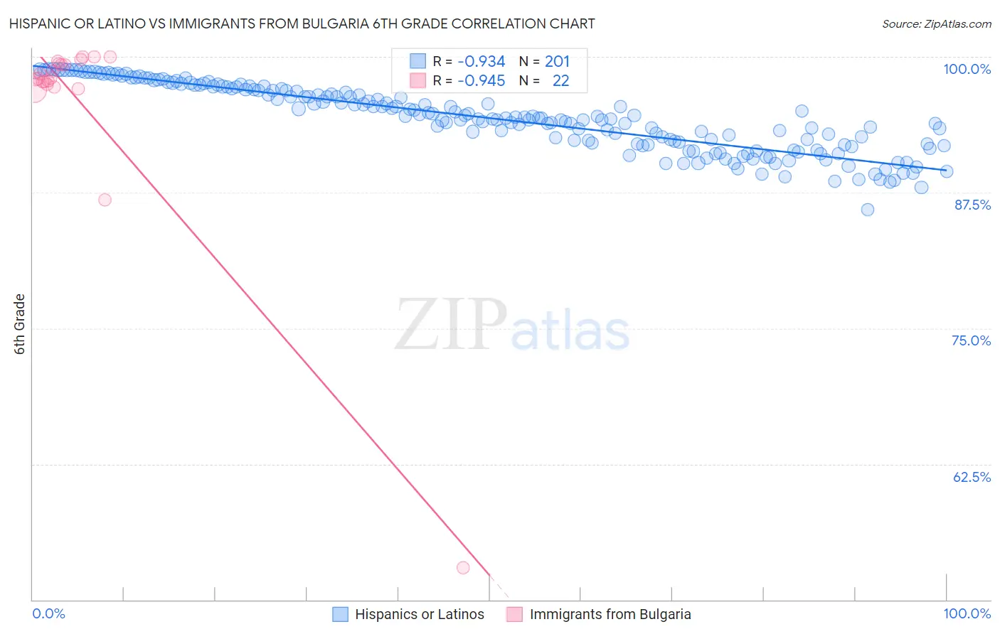 Hispanic or Latino vs Immigrants from Bulgaria 6th Grade