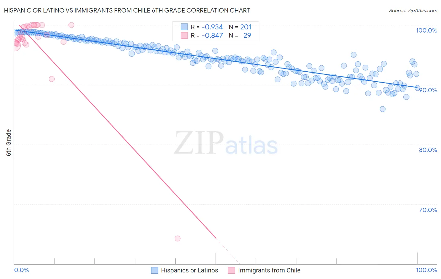 Hispanic or Latino vs Immigrants from Chile 6th Grade