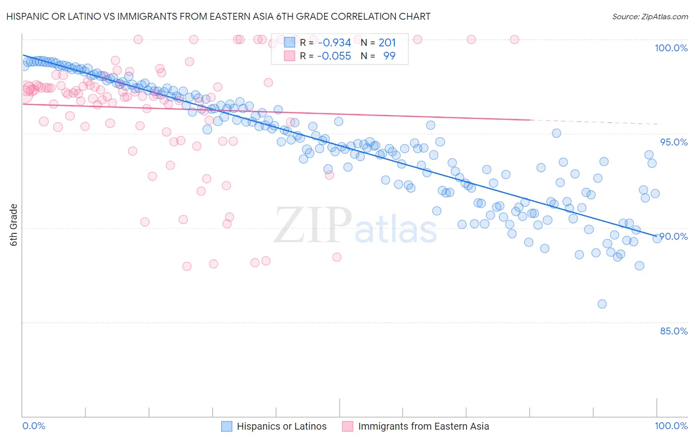 Hispanic or Latino vs Immigrants from Eastern Asia 6th Grade