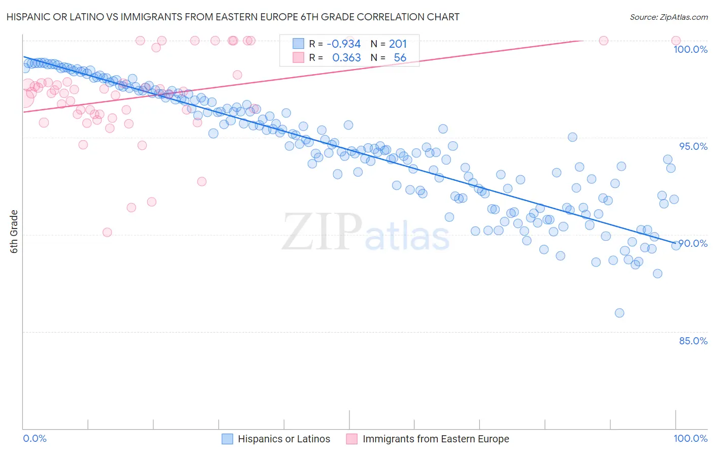 Hispanic or Latino vs Immigrants from Eastern Europe 6th Grade