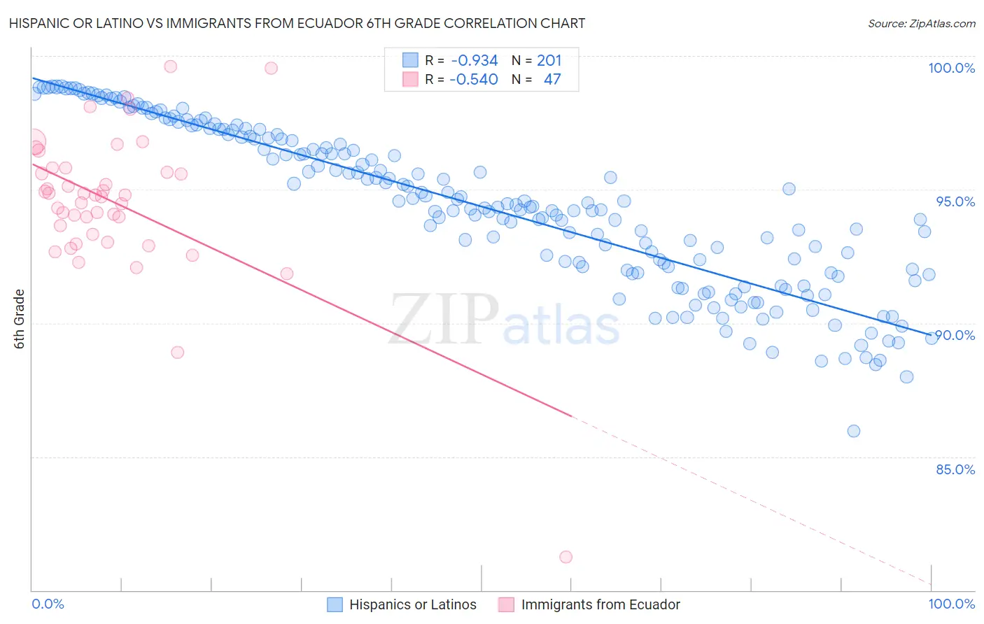 Hispanic or Latino vs Immigrants from Ecuador 6th Grade