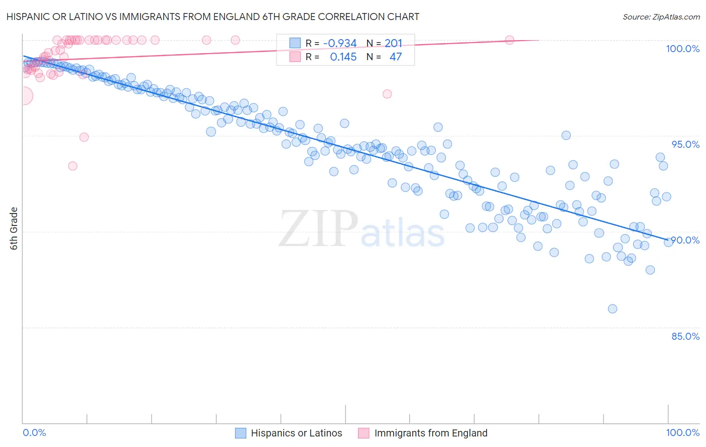 Hispanic or Latino vs Immigrants from England 6th Grade