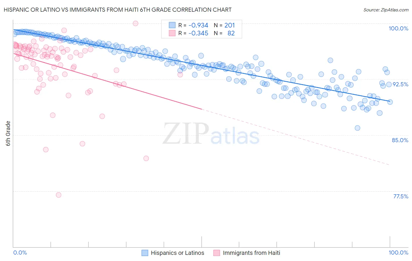 Hispanic or Latino vs Immigrants from Haiti 6th Grade