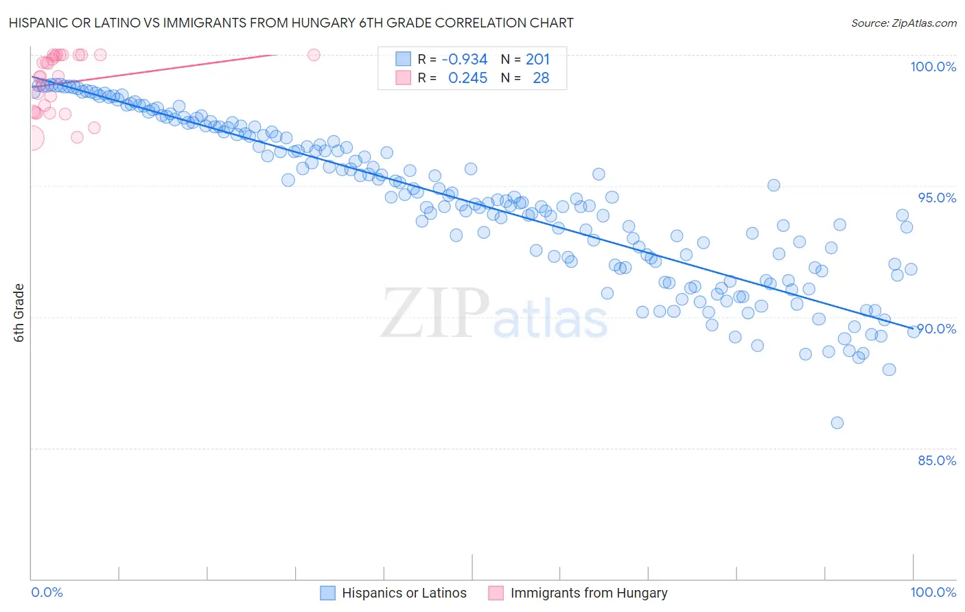 Hispanic or Latino vs Immigrants from Hungary 6th Grade