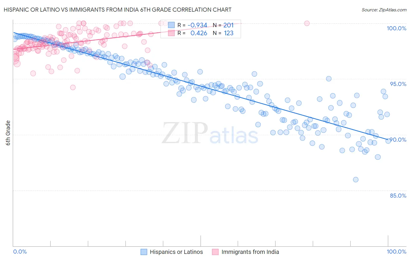 Hispanic or Latino vs Immigrants from India 6th Grade