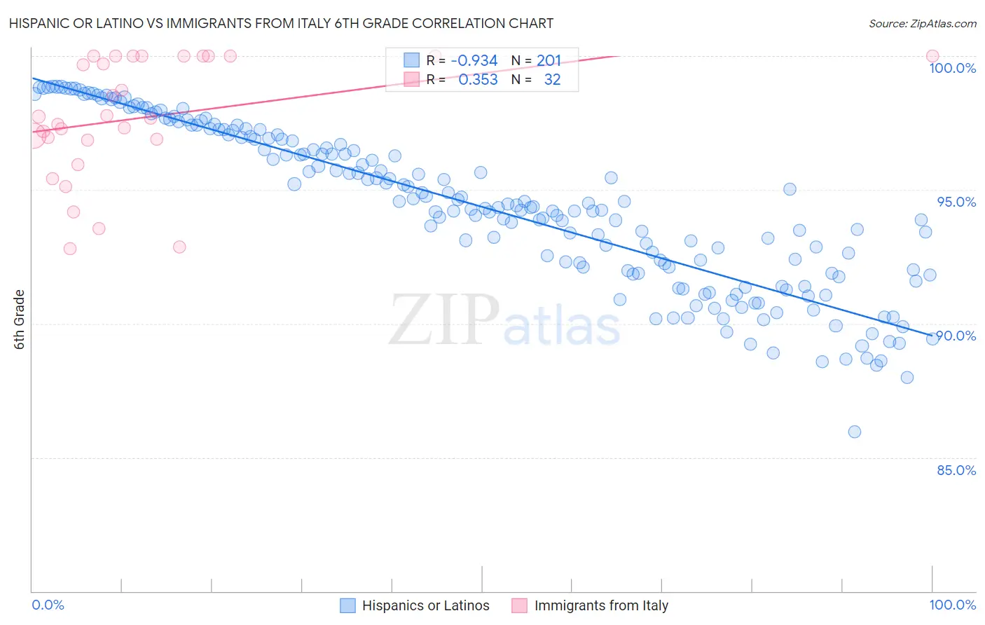 Hispanic or Latino vs Immigrants from Italy 6th Grade