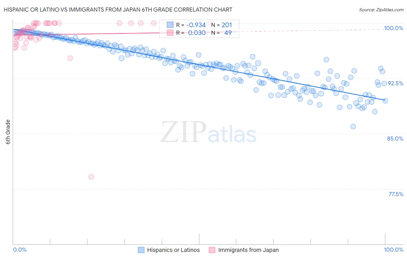 Hispanic or Latino vs Immigrants from Japan 6th Grade