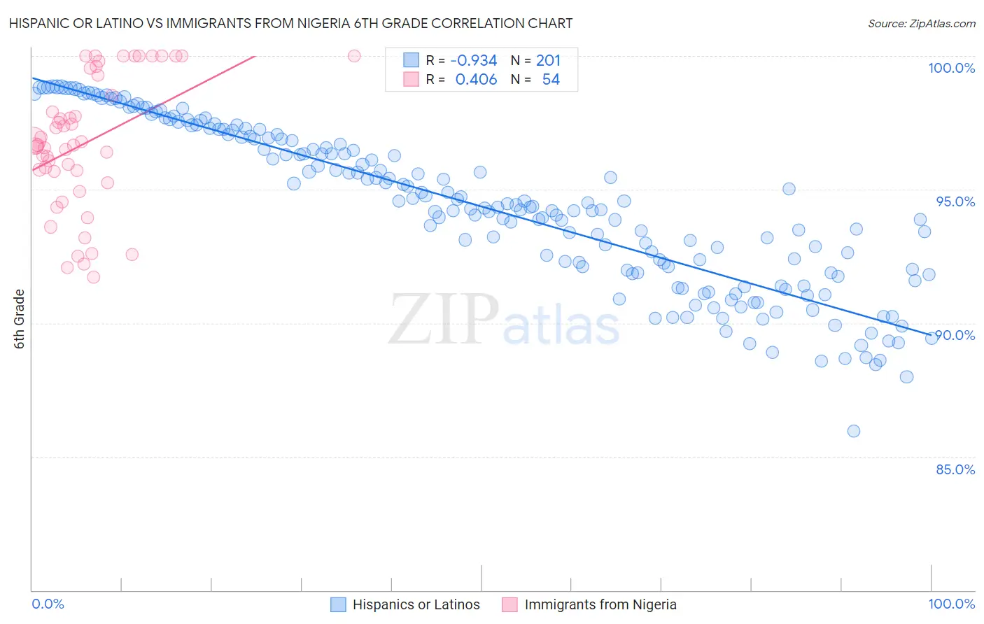Hispanic or Latino vs Immigrants from Nigeria 6th Grade