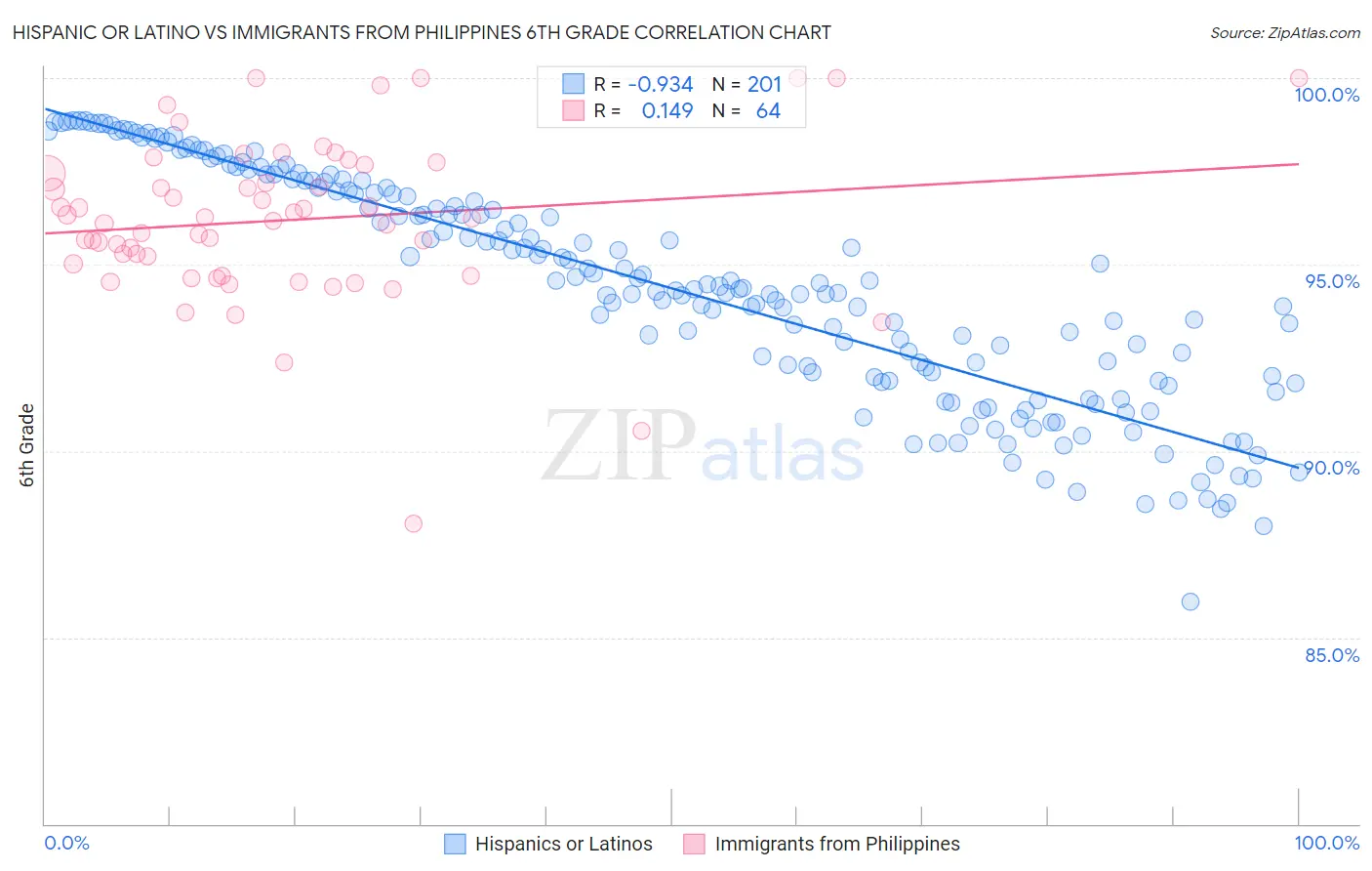 Hispanic or Latino vs Immigrants from Philippines 6th Grade