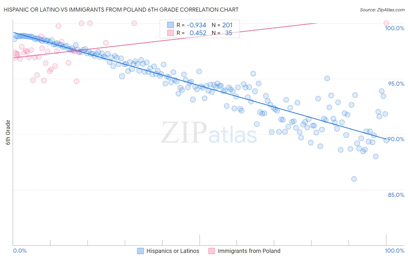 Hispanic or Latino vs Immigrants from Poland 6th Grade