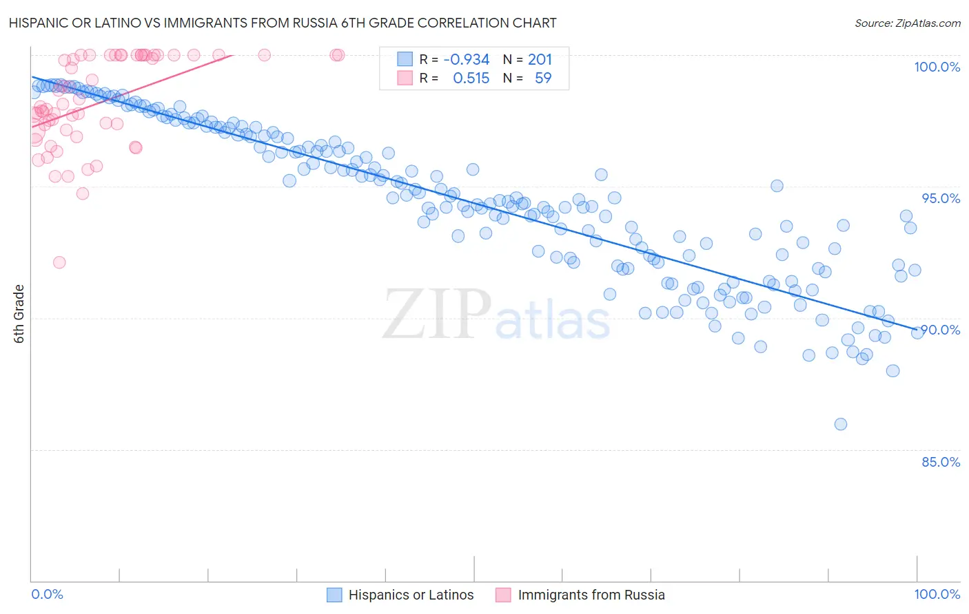 Hispanic or Latino vs Immigrants from Russia 6th Grade