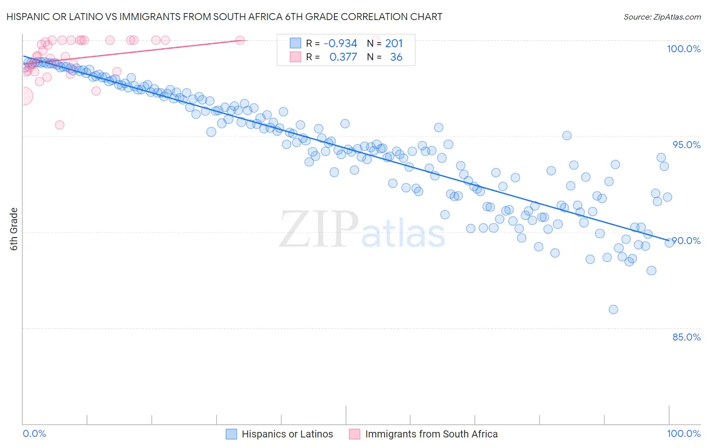 Hispanic or Latino vs Immigrants from South Africa 6th Grade