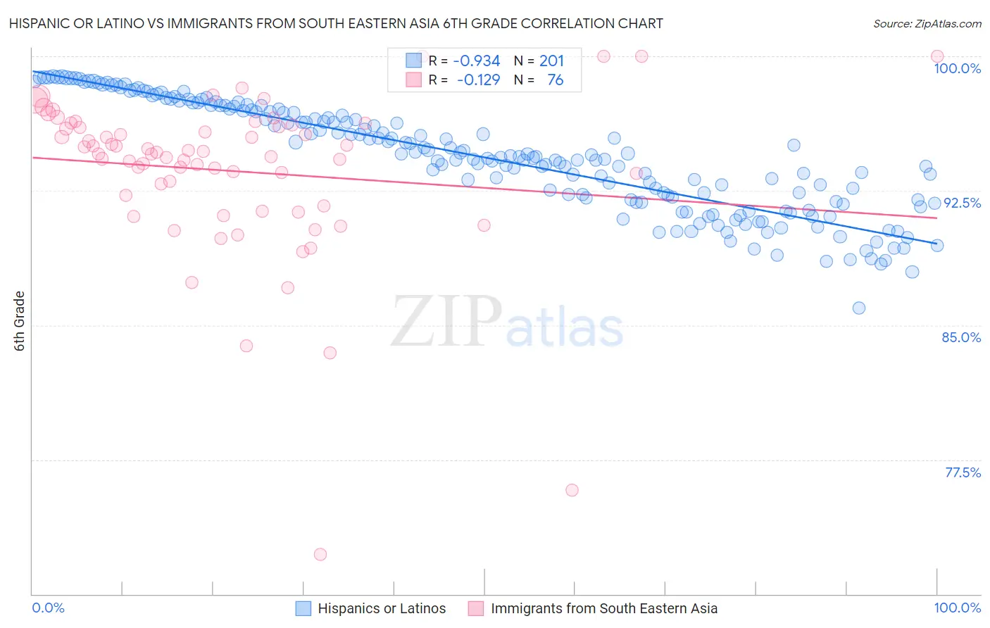 Hispanic or Latino vs Immigrants from South Eastern Asia 6th Grade
